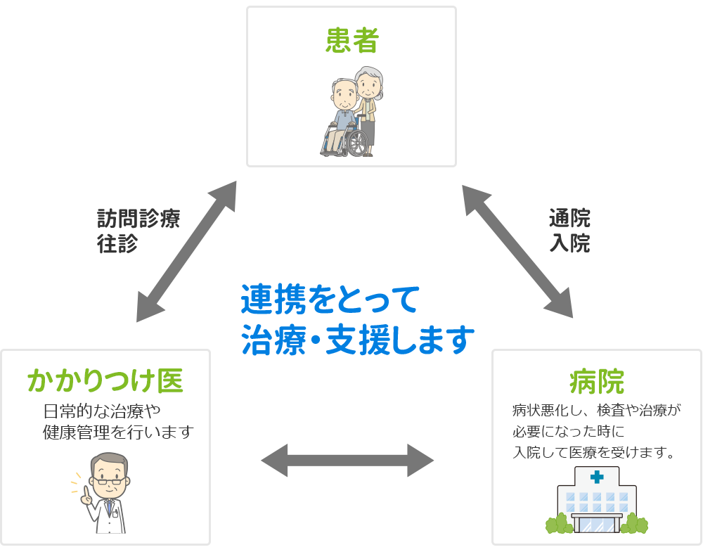 稲沢市在宅医療のイメージ図